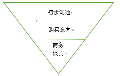 CRM功能线索商机