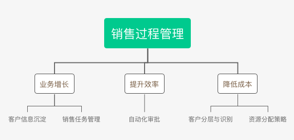 B2B 行业销售过程管理