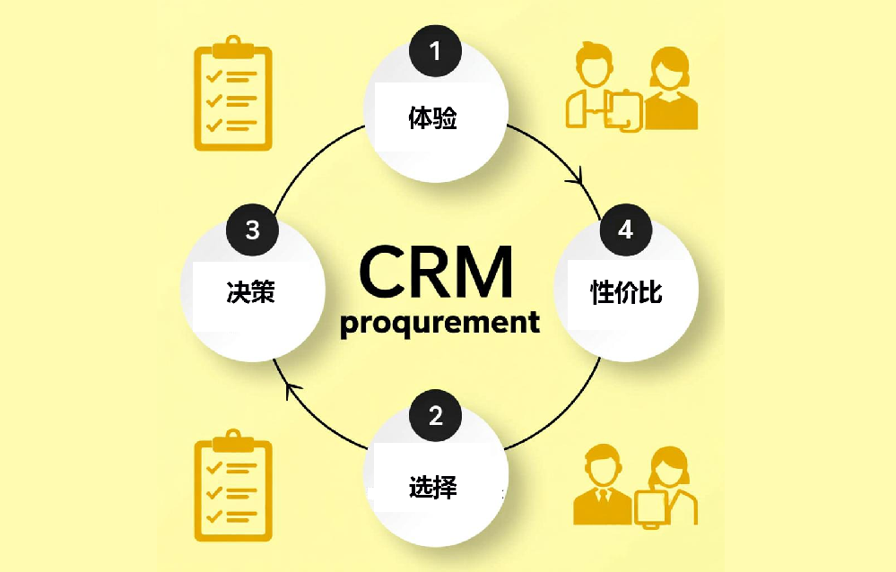如何采购一套CRM系统的建议