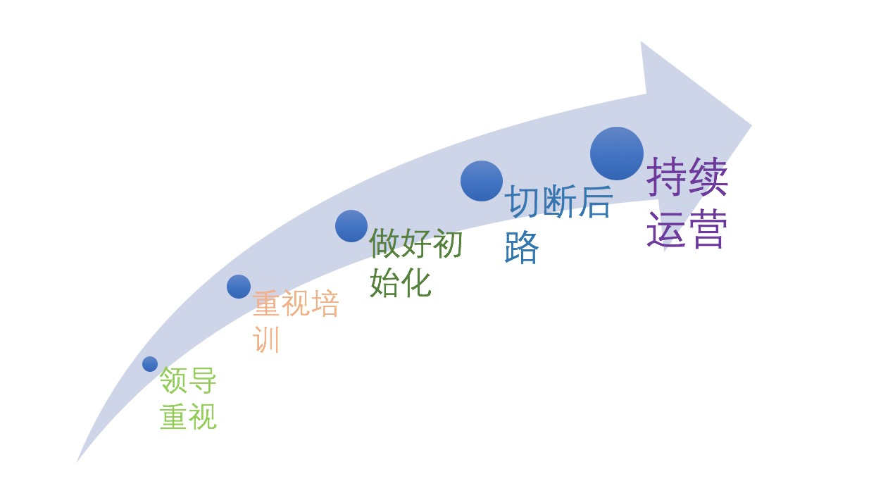 5点助力CRM系统